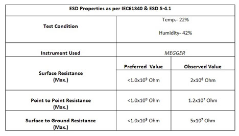 LisStat ESD Properties